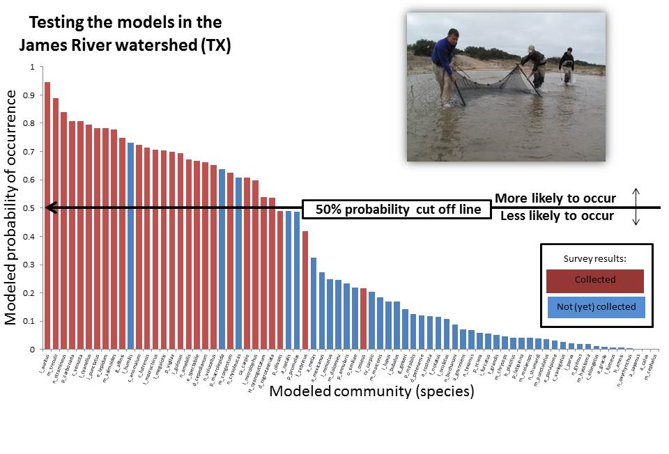 Modeled fish community for Central Texas stream